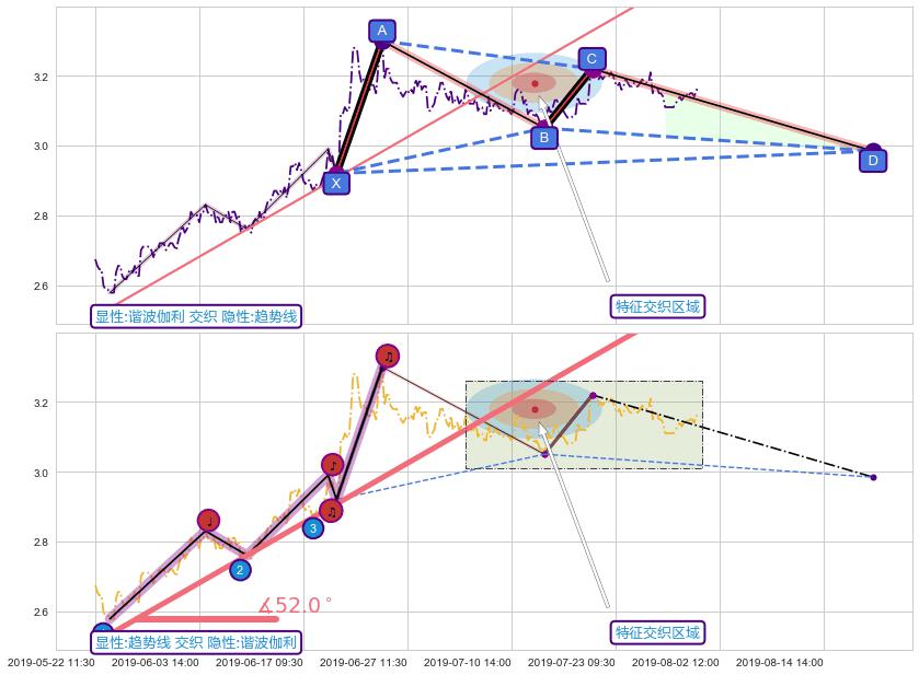 趋势线 ➕ 谐波(XABCD)